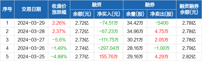 中颖电子连续4日融资净偿还累计55053万元0329