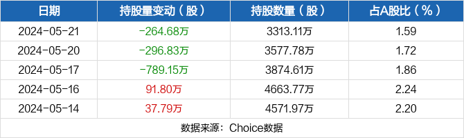 精达股份05月21日被沪股通减持264.68万股