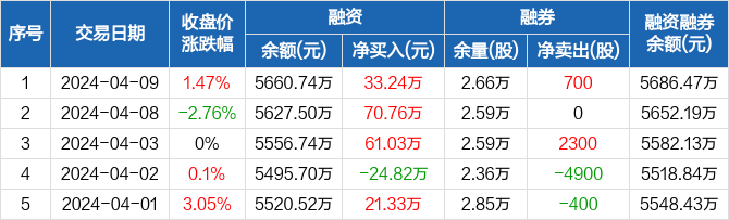 南山智尚连续3日融资净买入累计16503万元0409
