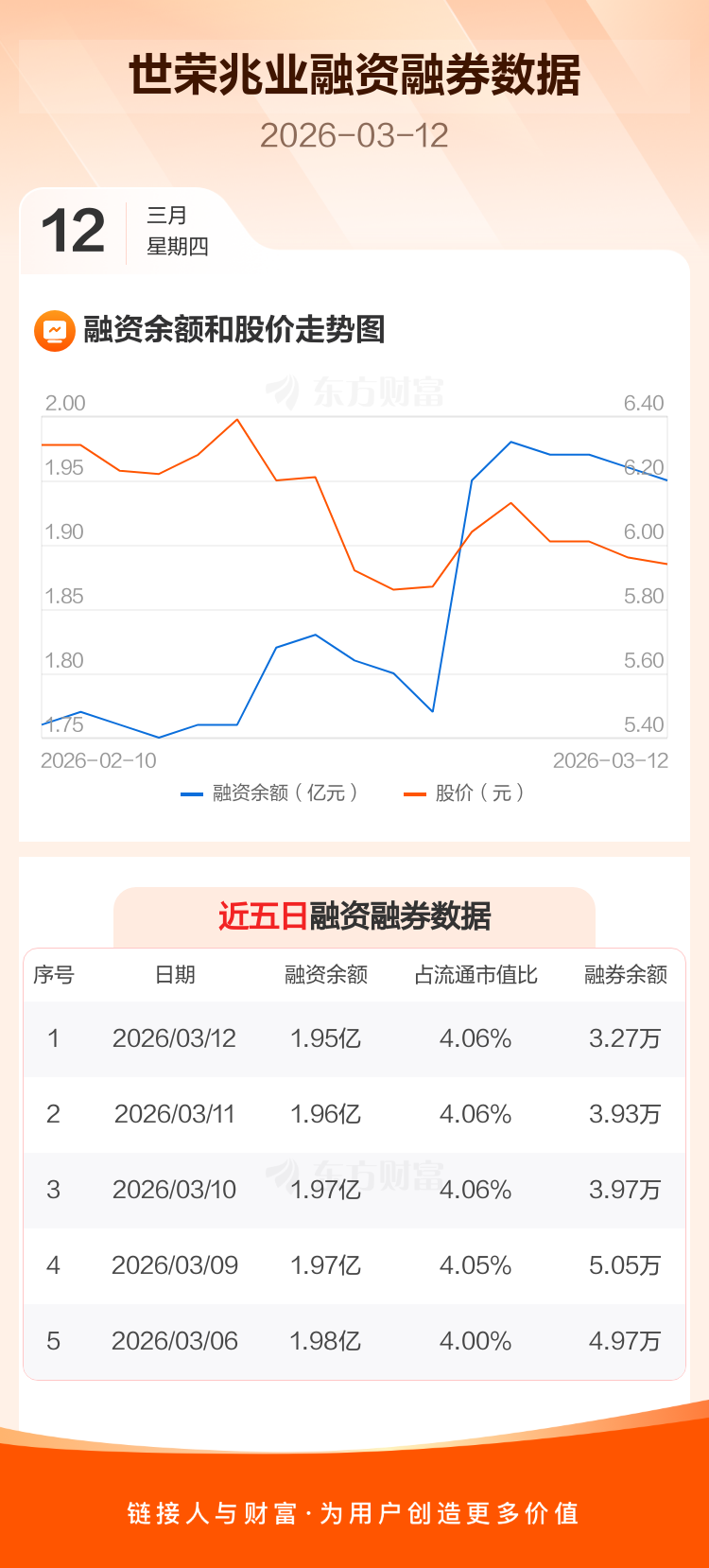 世荣兆业：融资净偿还71.71万元，融资余额1.95亿元 _ 东方财富网