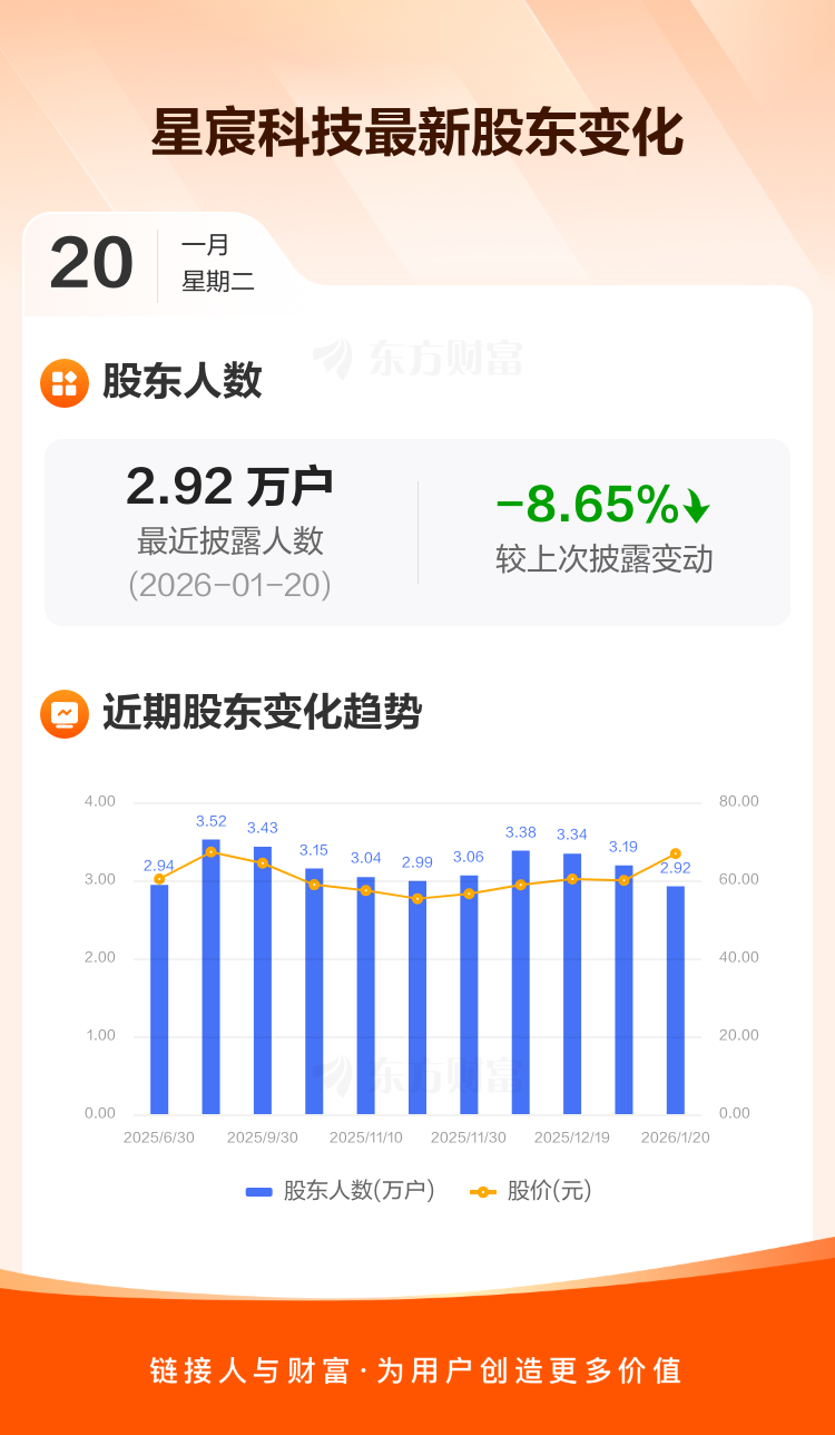 星宸科技：截至1月20日最新股东户数2.92万户，较上期减少8.65%