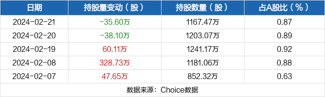 惠博普02月21日被深股通减持356万股