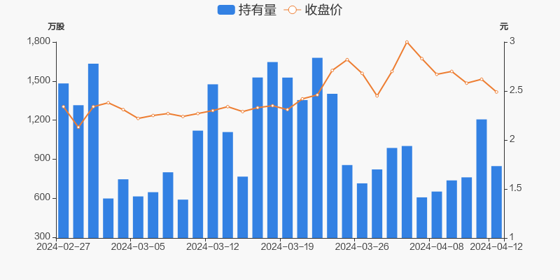 云内动力04月12日被深股通减持35884万股