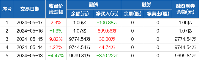 蓝箭电子:融资净偿还106.88万元,融资余额1.06亿元(05-17)