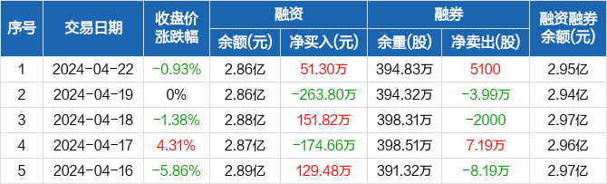 亿利洁能:融资净买入51.3万元,融资余额2.86亿元(04-22) _ 东方财富网