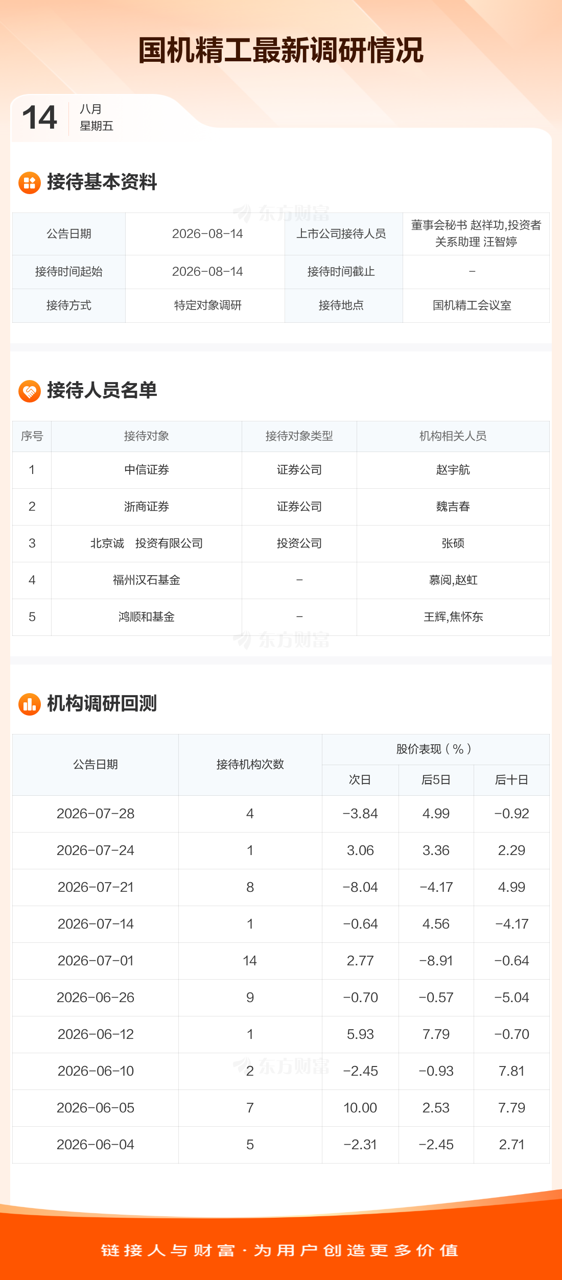 【调研快报】国机精工接待中信证券等5家机构调研