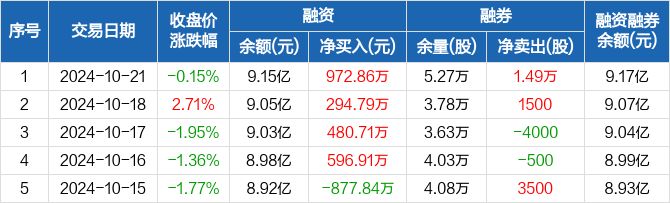 华东医药:连续4日融资净买入累计2345.26万元(10-21)