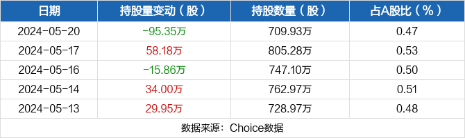 大中矿业05月20日被深股通减持95.35万股