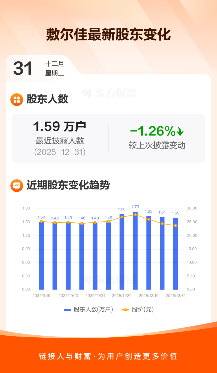 敷尔佳：截至12月31日最新股东户数1.59万户，较上期减少1.26% _ 东方财富网