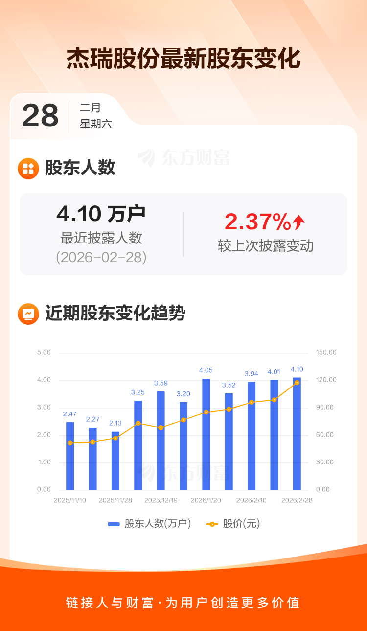 杰瑞股份：截至2月28日最新股东户数4.10万户，较上期增加2.37% _ 东方财富网