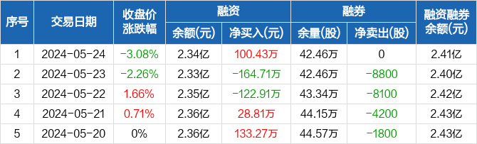 联合光电:融资净买入100.43万元,融资余额2.34亿元(05-24)
