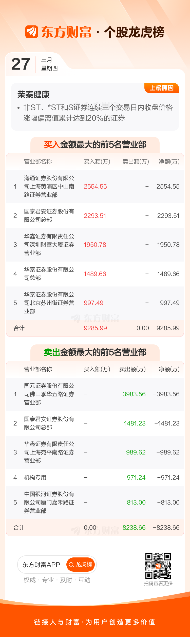 荣泰健康(603579)龙虎榜数据(03-27) _ 东方财富网