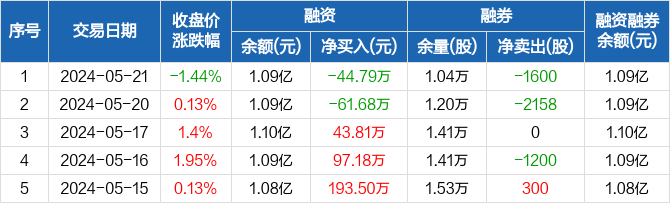 利扬芯片:融资净偿还44.79万元,融资余额1.09亿元(05-21)