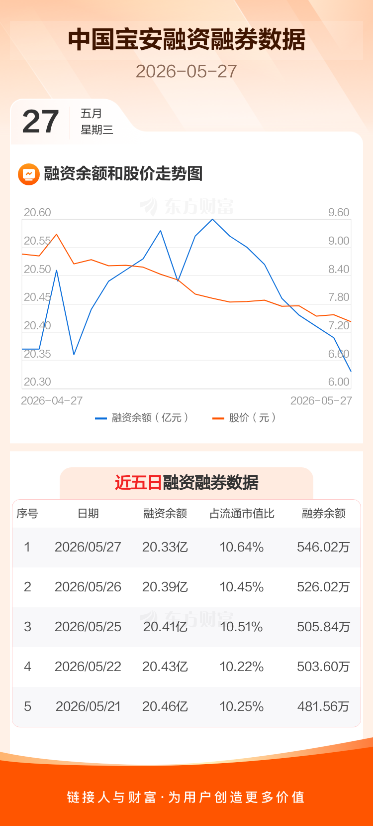 中国宝安:融资净偿还545.85万元,融资余额20.33亿元 _ 东方财富网