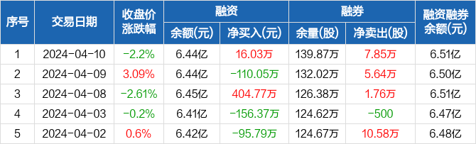 岳阳林纸融资净买入1603万元融资余额644亿元0410