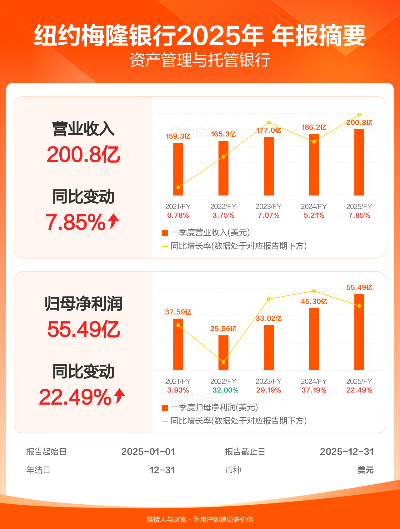 图解财报：纽约梅隆银行年报盈利55.49亿美元，同比增加22.49%