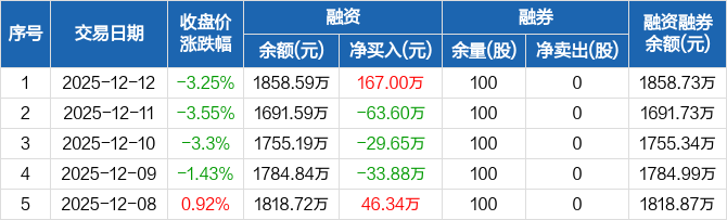保立佳:融资净买入167万元,融资余额1858.59万元