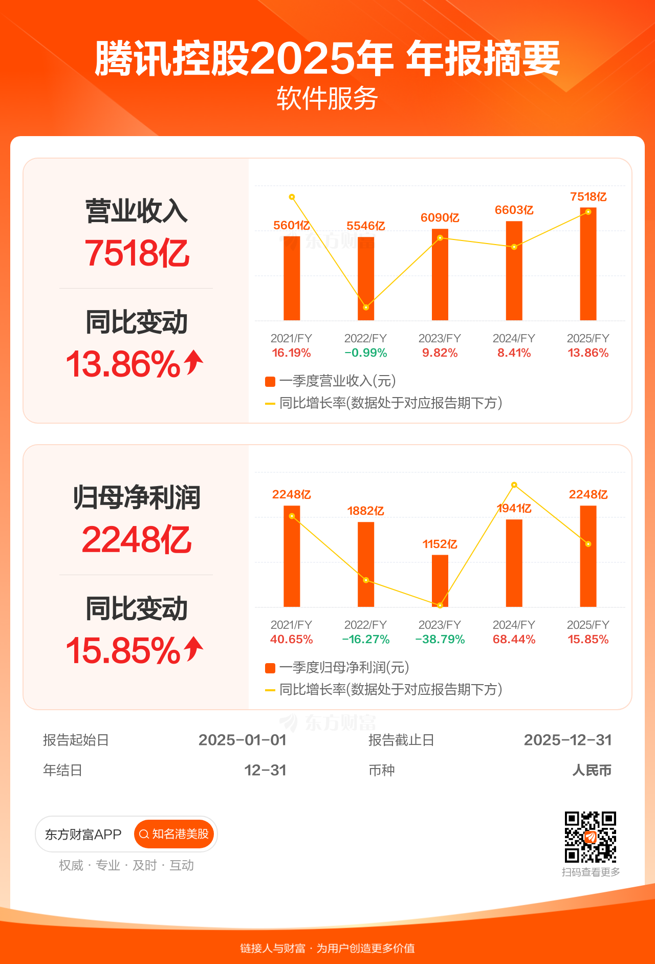 图解财报：腾讯控股年报盈利2248.42亿人民币，同比增加15.85% _ 东方财富网