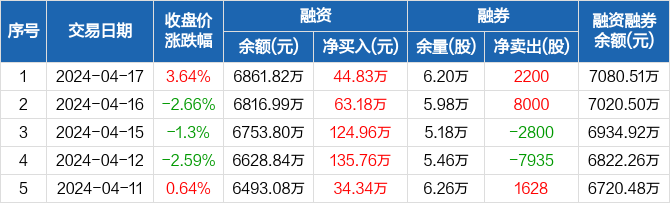 可孚医疗连续7日融资净买入累计49537万元0417