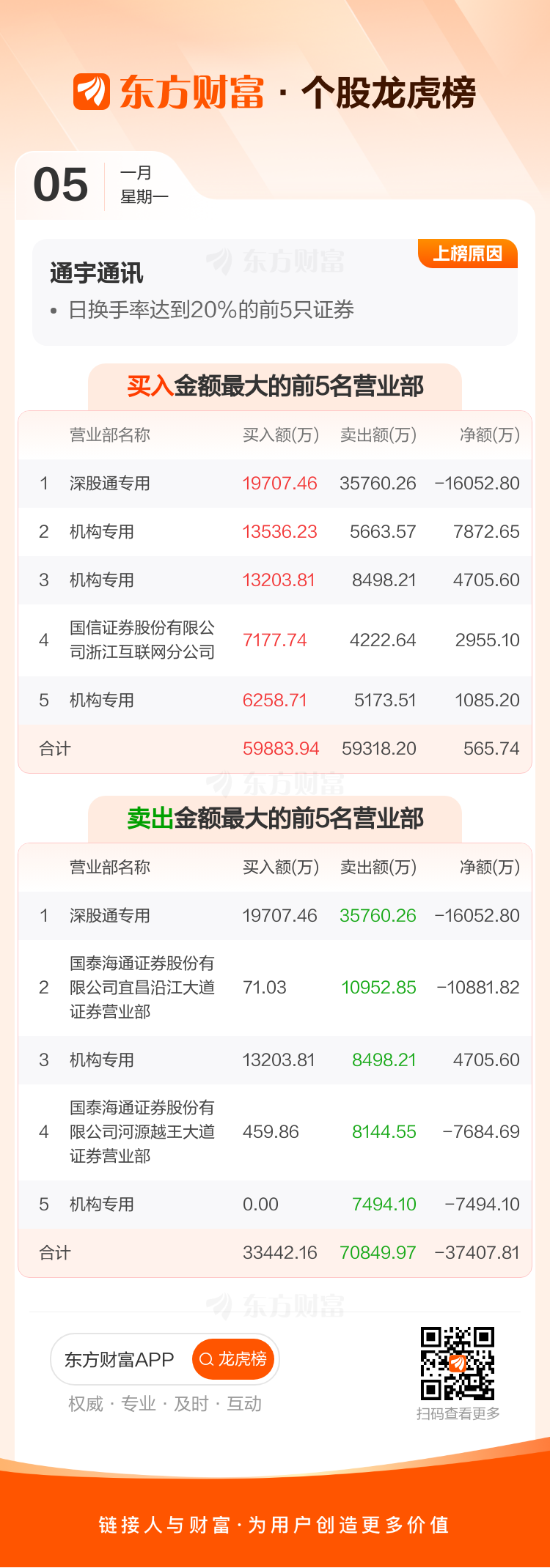 通宇通讯(002792)龙虎榜数据(01-05)_通宇通讯(002792)股吧_东方财富网股吧