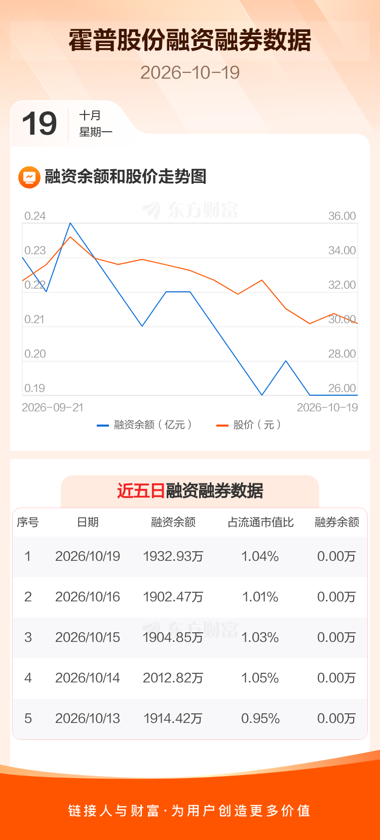 霍普股份：融资净买入30.46万元，融资余额1932.93万元 _ 东方财富网