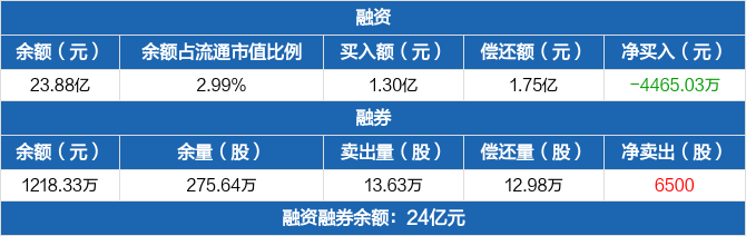 03万元,两市排名第11(02-21)_tcl科技(000100)股吧_东方财富网股吧