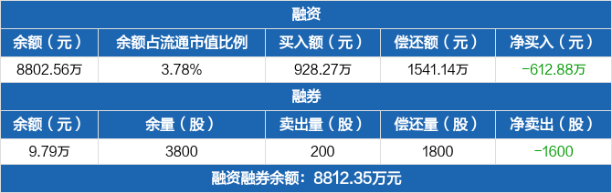 朗特智能:融资净偿还612.88万元,融资余额8802.56万元(05-24)