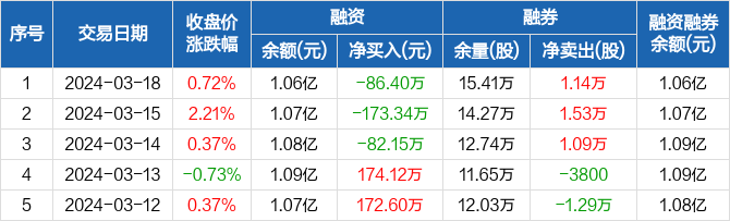 惠博普连续3日融资净偿还累计3419万元0318