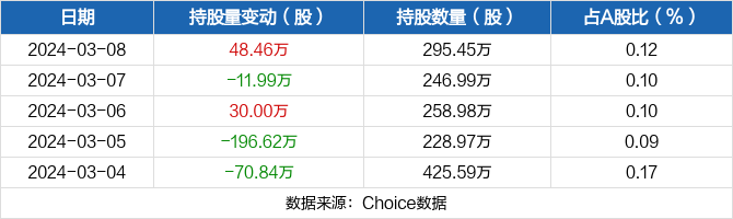 飞乐音响03月08日获沪股通增持4846万股