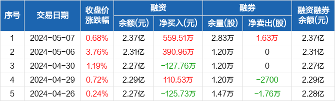 双塔食品:融资净买入559.51万元,融资余额2.37亿元(05-07)