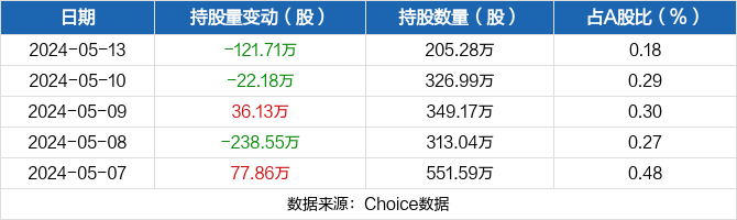 达华智能05月13日被深股通减持121.71万股