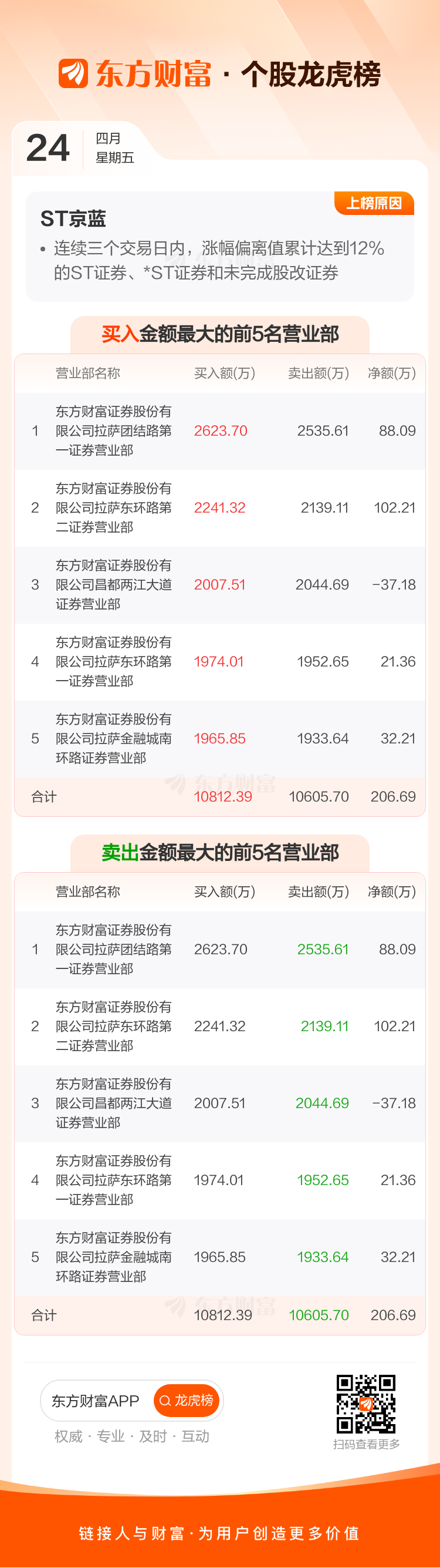 ST京蓝(000711)龙虎榜数据(04-24) _ 东方财富网