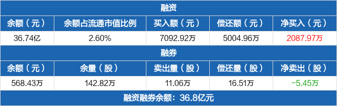 民生银行融资净买入208797万元融资余额3674亿元0409