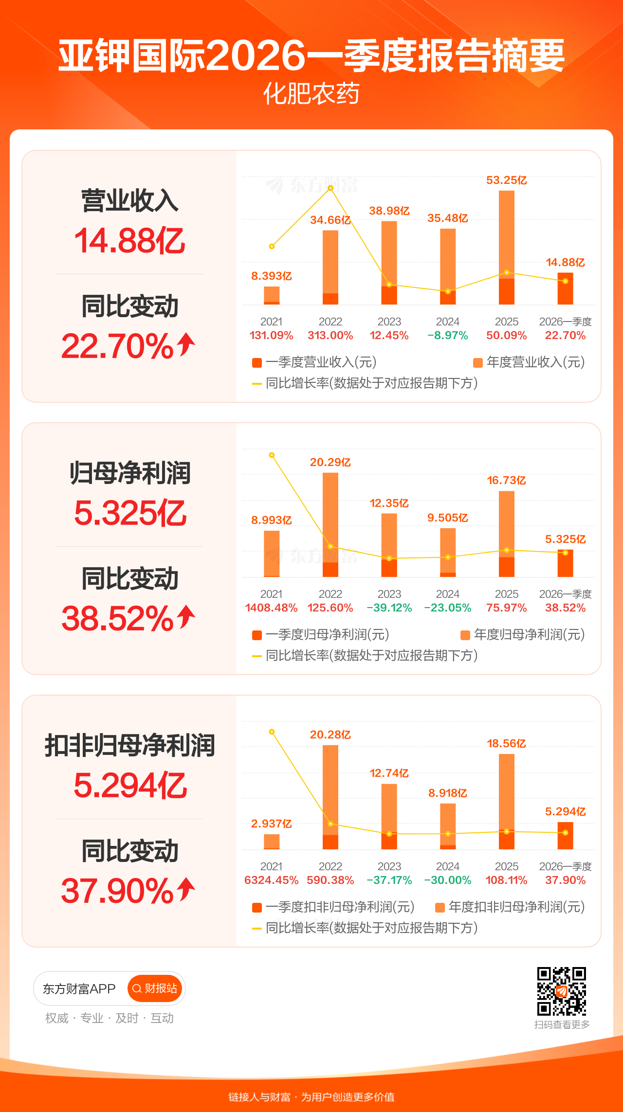 图解财报:亚钾国际一季度归母净利润5.33亿元,同比增长38.52%_亚钾国际(000893)股吧_东方财富网股吧
