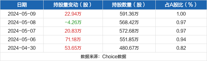 九强生物05月09日获深股通增持22.94万股