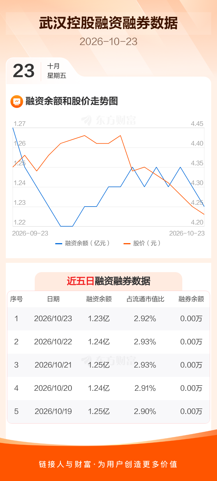武汉控股：融资净偿还120.99万元，融资余额1.23亿元 _ 东方财富网