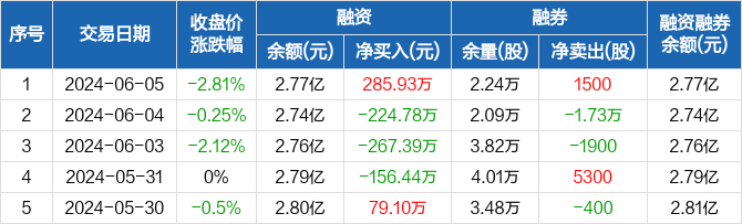 凯龙股份:融资净买入285.93万元,融资余额2.77亿元(06-05)