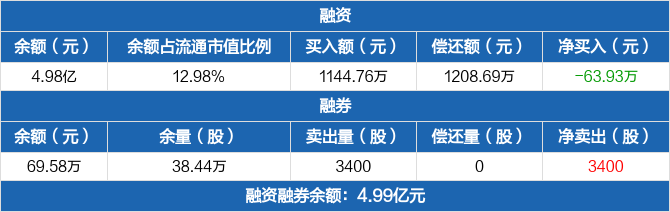 雅博股份连续5日融资净偿还累计55182万元0226
