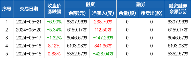 华绿生物:融资净买入238.79万元,融资余额6397.96万元(05-21)