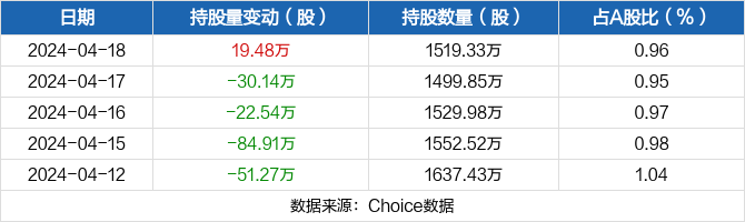 千方科技04月18日获深股通增持1948万股