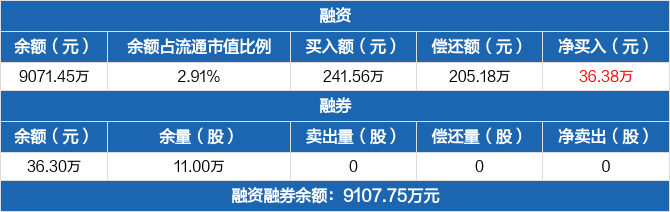 华茂股份:连续5日融资净买入累计259.69万元(04-25)