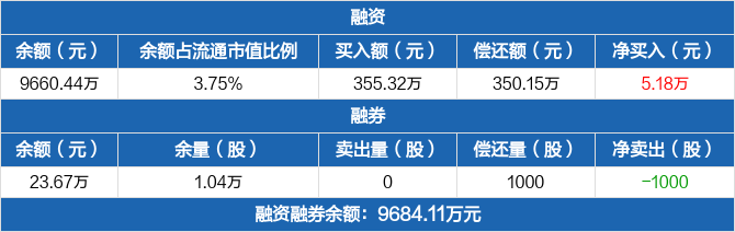 申菱环境融资净买入518万元融资余额966044万元0412