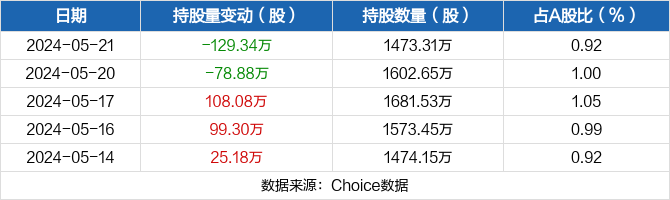 深康佳a05月21日被深股通减持129.34万股