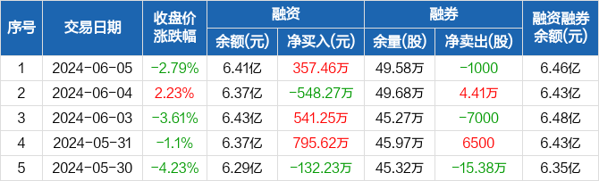 金钼股份:融资净买入357.46万元,融资余额6.41亿元(06-05)