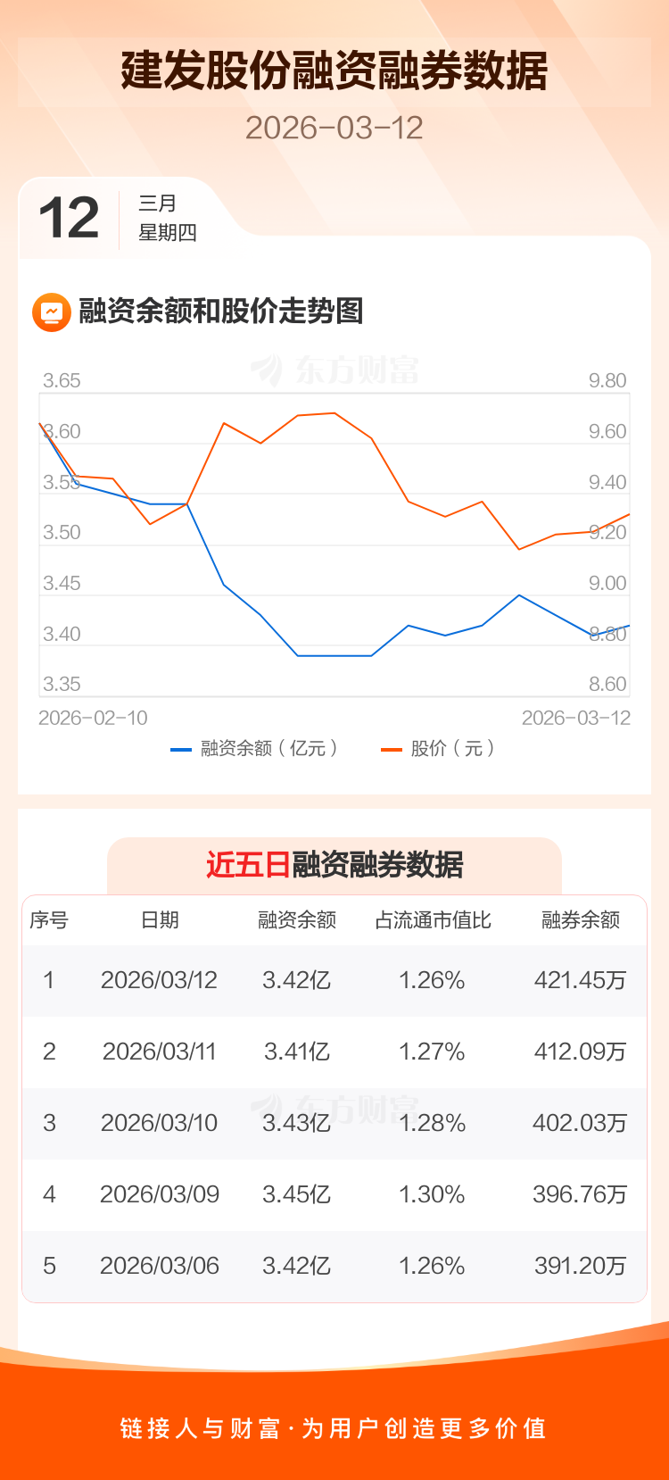 建发股份:融资净买入34.82万元,融资余额3.42亿元 _ 东方财富网