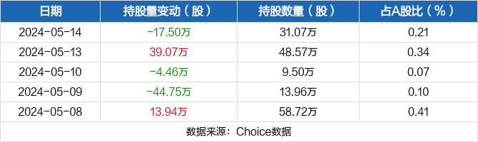朗特智能05月14日被深股通减持17.5万股