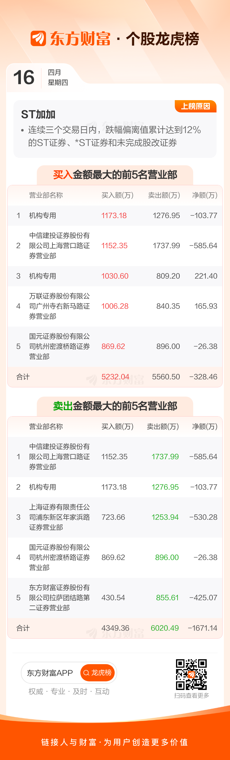 ST加加(002650)龙虎榜数据(04-16) _ 东方财富网