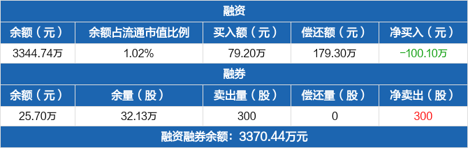 保力新融资净偿还1001万元融资余额334474万元0416