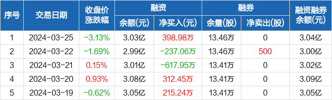 鲁抗医药融资净买入39898万元融资余额303亿元0325