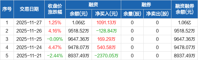 建发致新:融资净买入1091.13万元,融资余额1.06亿元(11-27)_建发致新(301584)股吧_东方财富网股吧